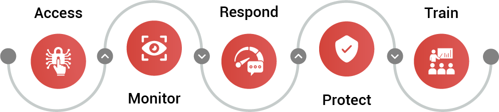 Our Approach Simple, Proactive, and Effective